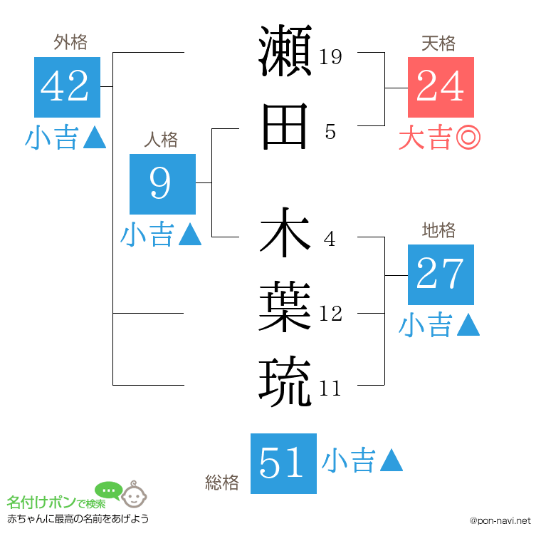 瀬田 木葉琉さんの姓名判断結果