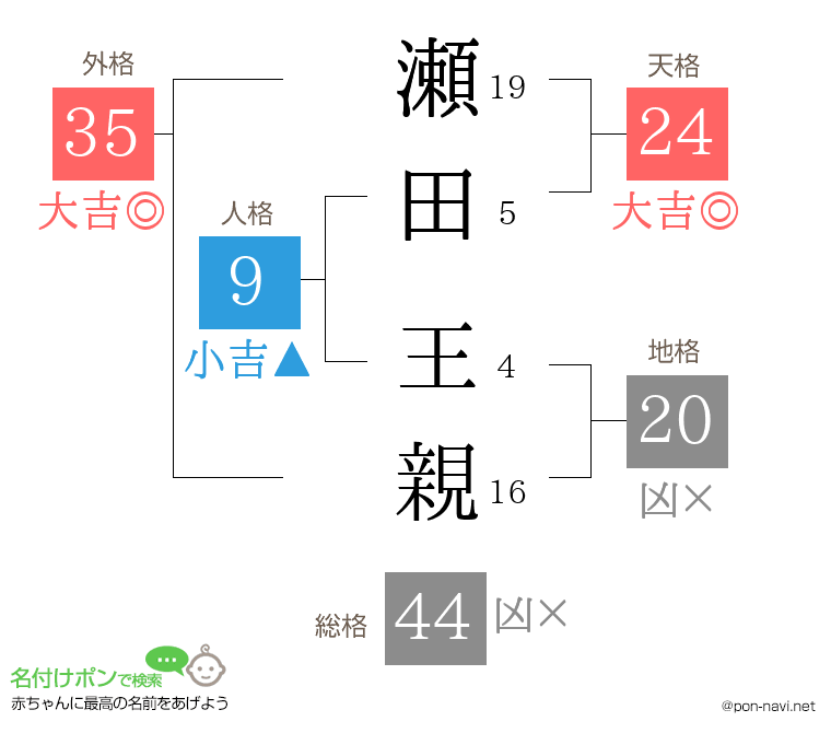 瀬田 王親さんの姓名判断結果