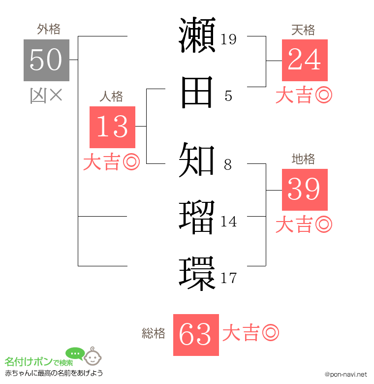 瀬田 知瑠環さんの姓名判断結果
