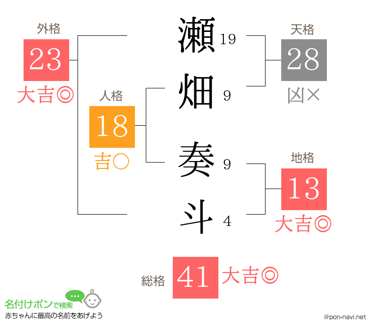 瀬畑 奏斗さんの姓名判断結果