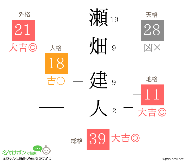 瀬畑 建人さんの姓名判断結果