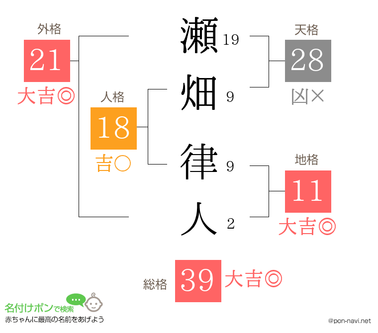 瀬畑 律人さんの姓名判断結果