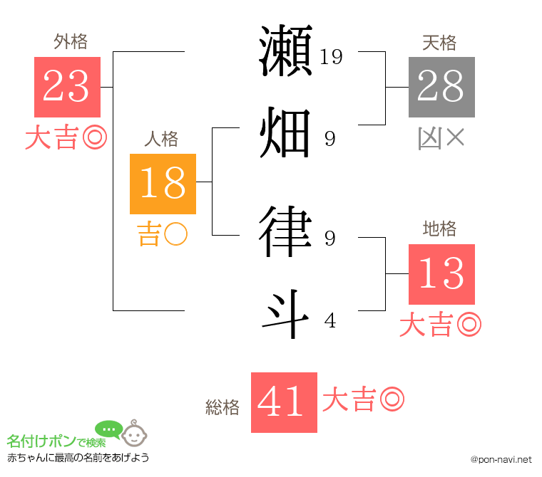 瀬畑 律斗さんの姓名判断結果
