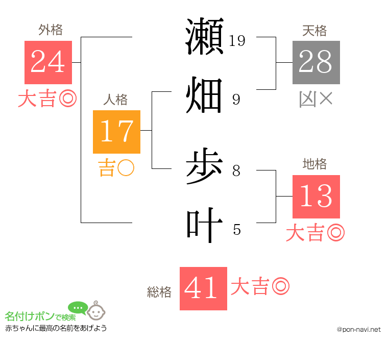 瀬畑 歩叶さんの姓名判断結果