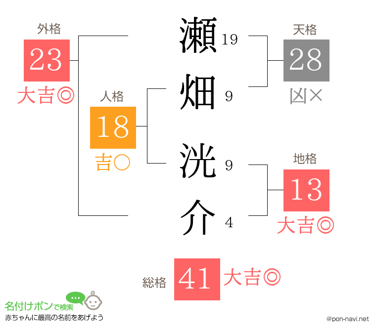 瀬畑 洸介さんの姓名判断結果