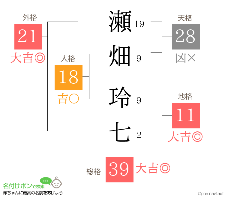 瀬畑 玲七さんの姓名判断結果