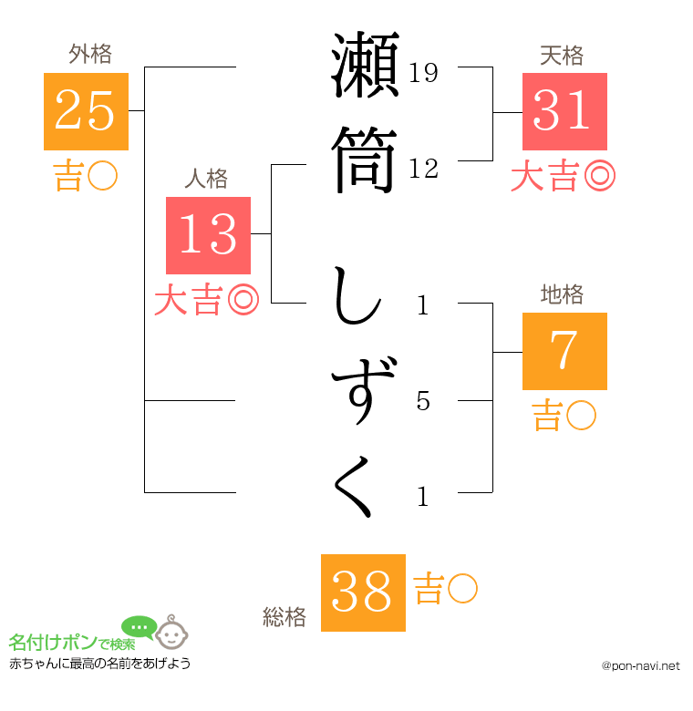 瀬筒 しずくさんの姓名判断結果