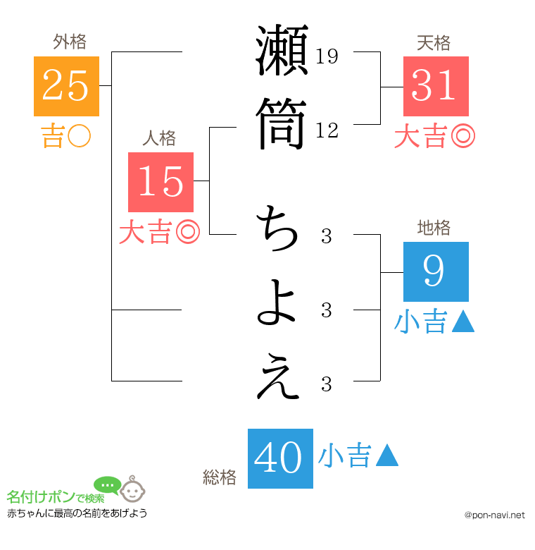 瀬筒 ちよえさんの姓名判断結果