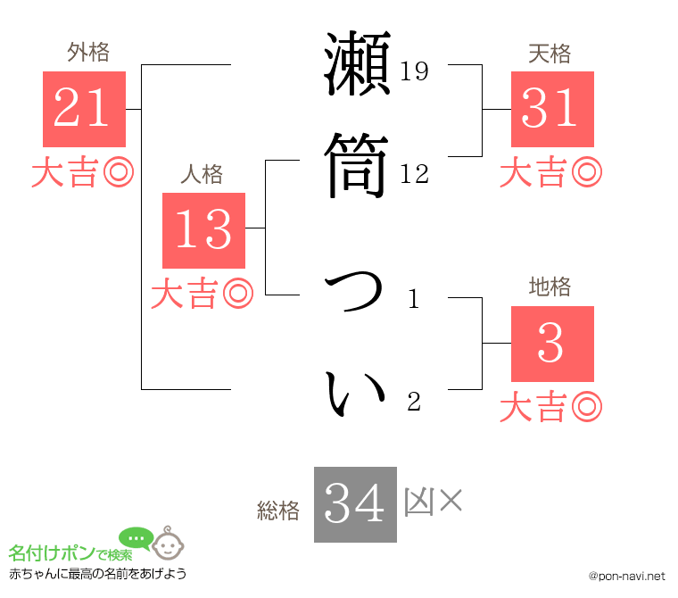 瀬筒 ついさんの姓名判断結果