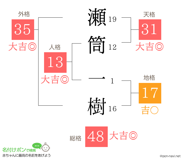 瀬筒 一樹さんの姓名判断結果