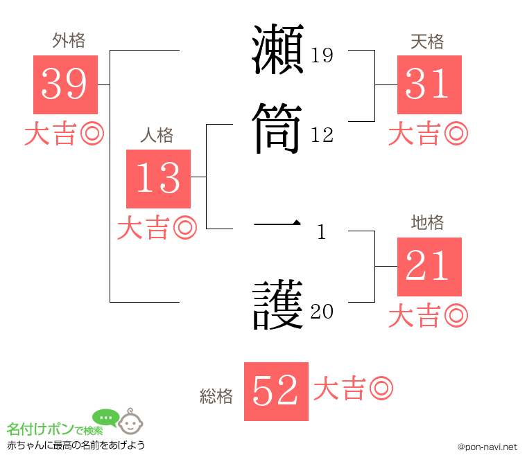 瀬筒 一護さんの姓名判断結果