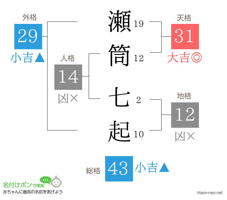 瀬筒 七起さんの姓名判断結果