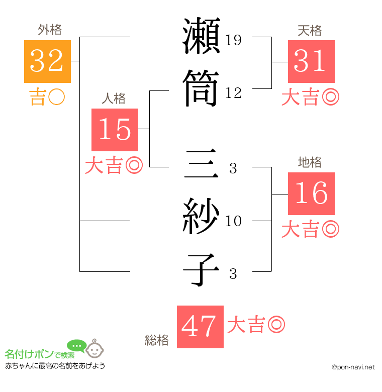 瀬筒 三紗子さんの姓名判断結果
