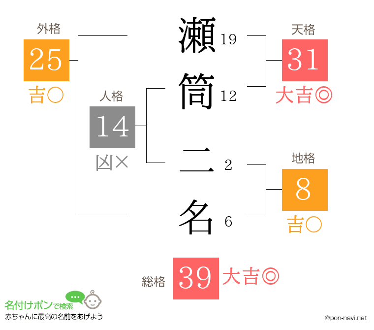 瀬筒 二名さんの姓名判断結果