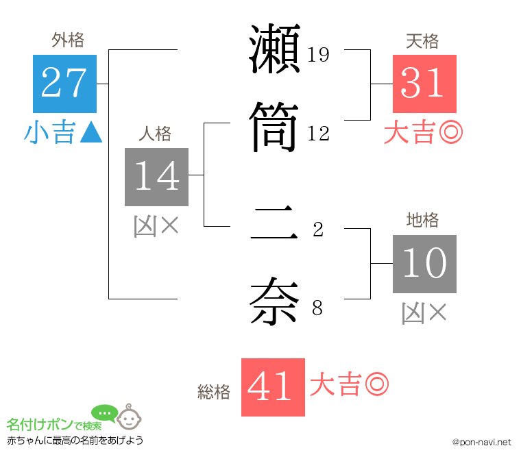 瀬筒 二奈さんの姓名判断結果