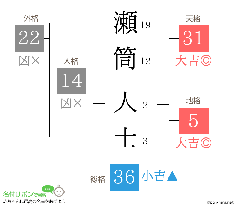 瀬筒 人士さんの姓名判断結果