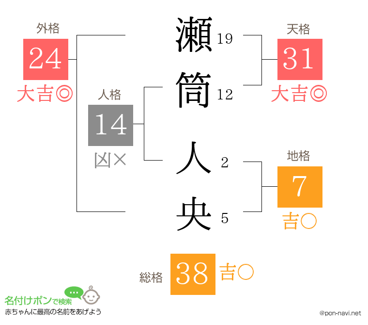 瀬筒 人央さんの姓名判断結果
