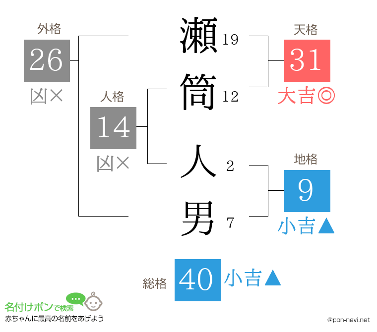 瀬筒 人男さんの姓名判断結果