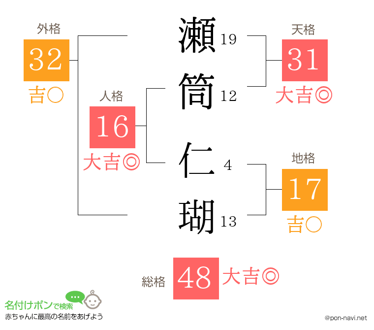 瀬筒 仁瑚さんの姓名判断結果