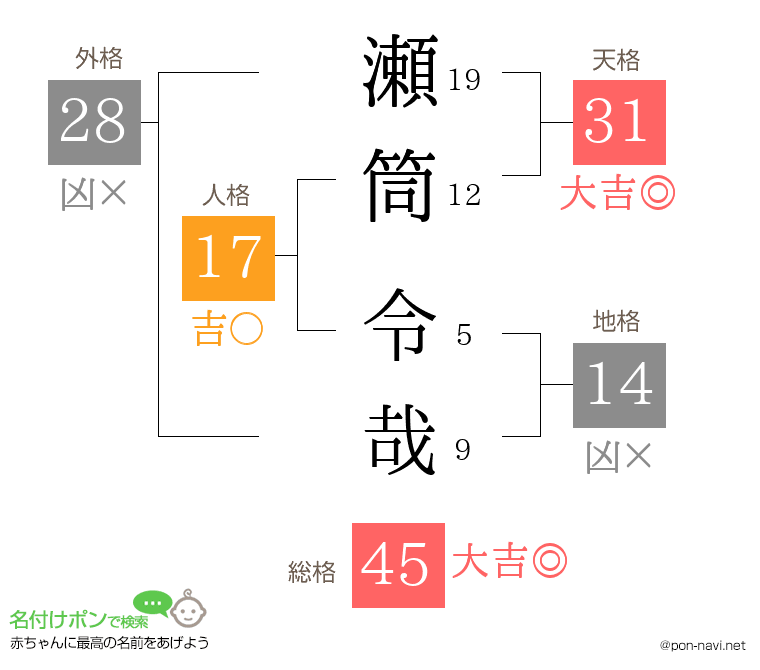 瀬筒 令哉さんの姓名判断結果