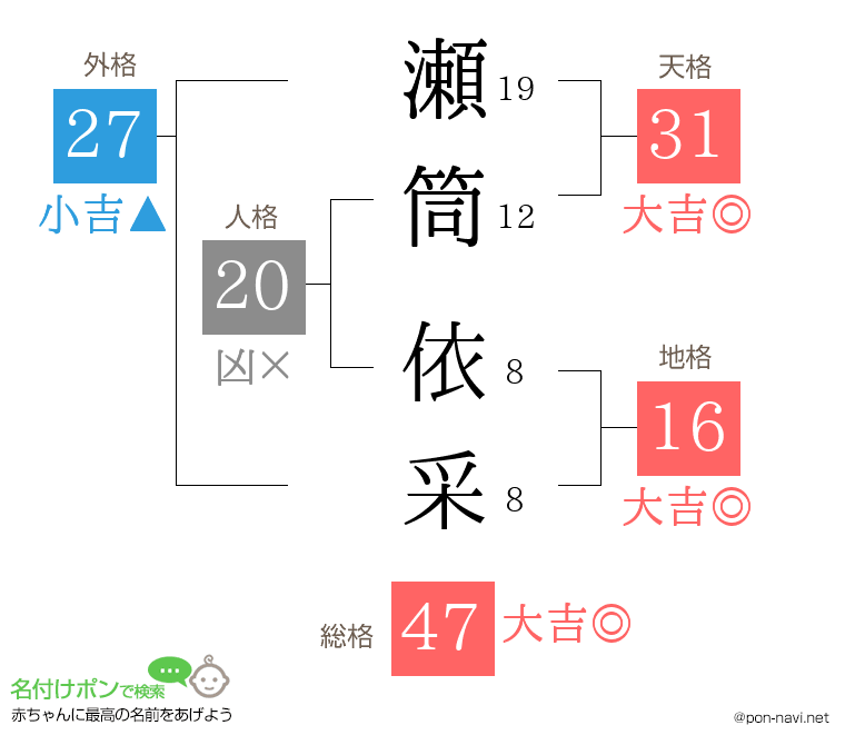 瀬筒 依采さんの姓名判断結果