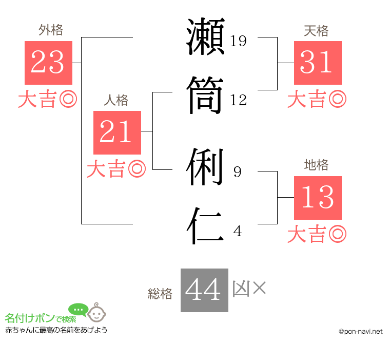 瀬筒 俐仁さんの姓名判断結果