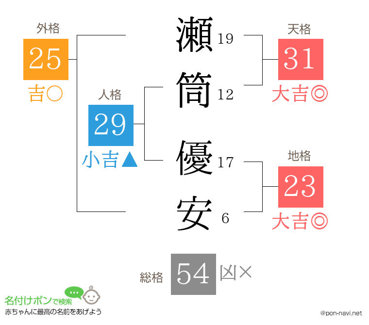瀬筒 優安さんの姓名判断結果