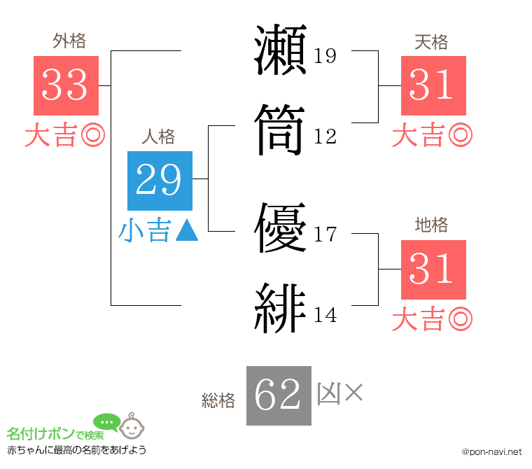 瀬筒 優緋さんの姓名判断結果