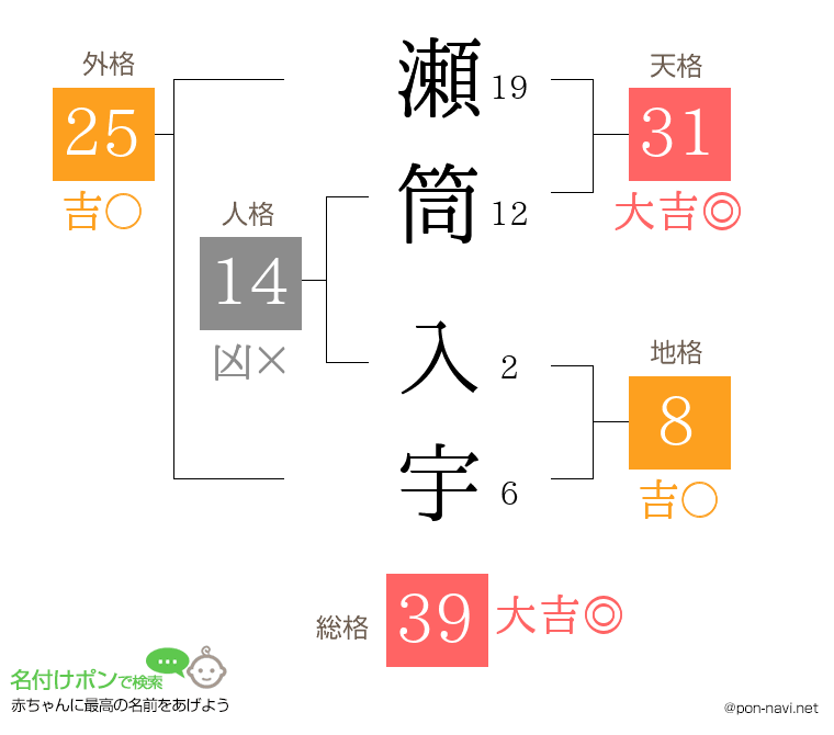 瀬筒 入宇さんの姓名判断結果