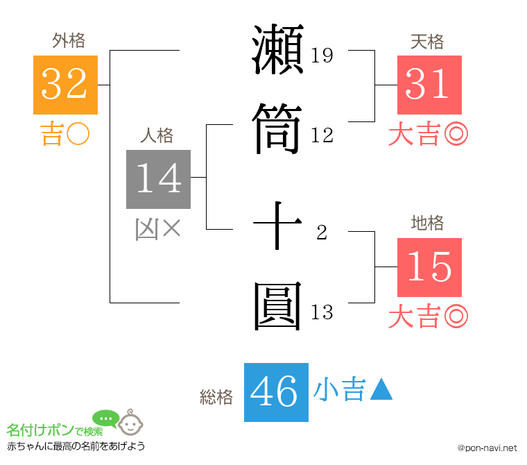 瀬筒 十圓さんの姓名判断結果