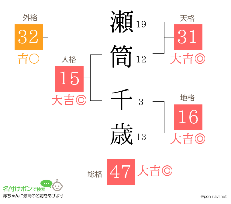 瀬筒 千歳さんの姓名判断結果
