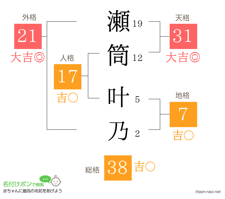 瀬筒 叶乃さんの姓名判断結果