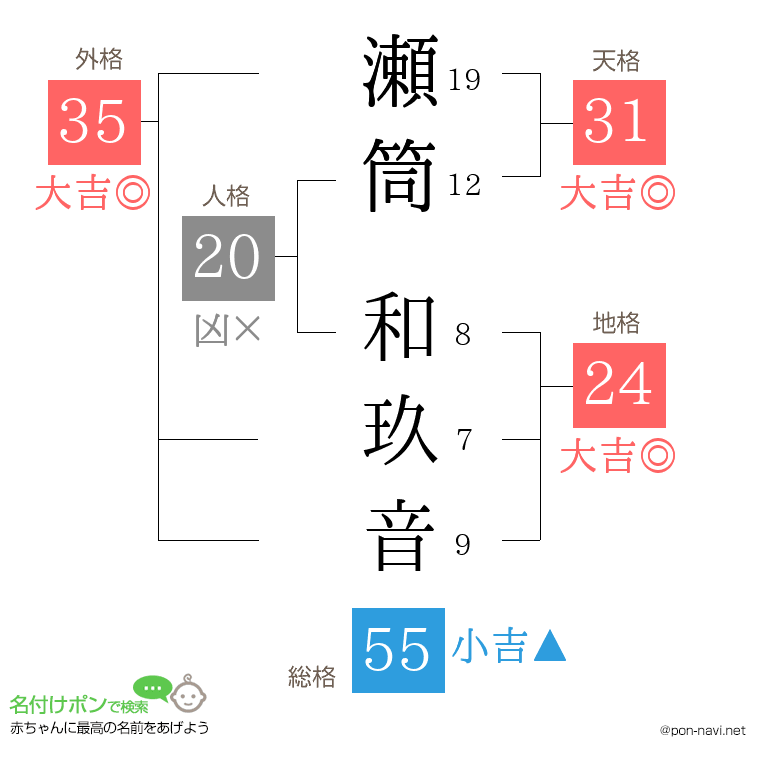瀬筒 和玖音さんの姓名判断結果