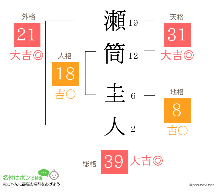 瀬筒 圭人さんの姓名判断結果