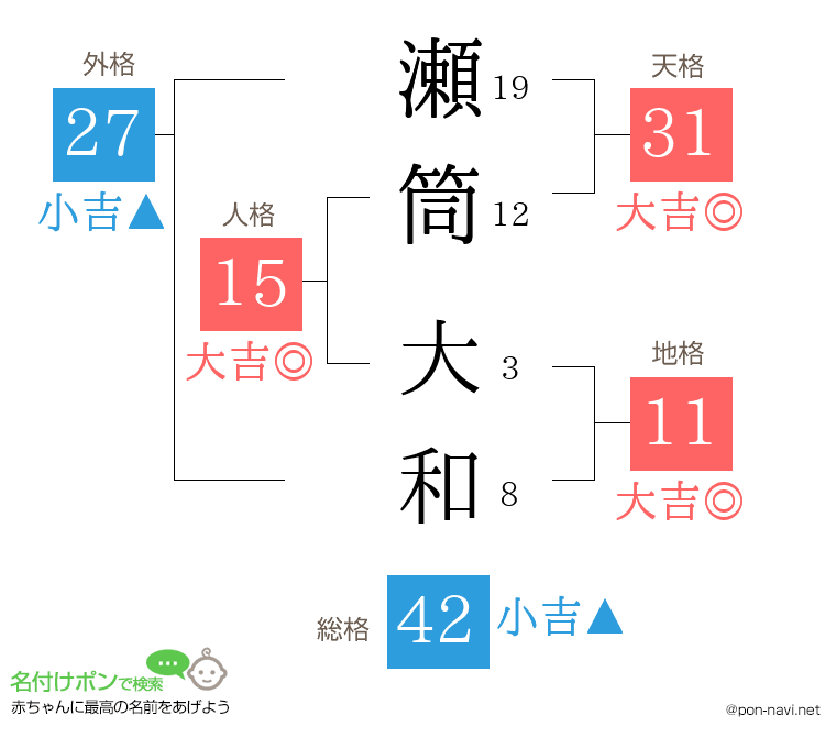 瀬筒 大和さんの姓名判断結果