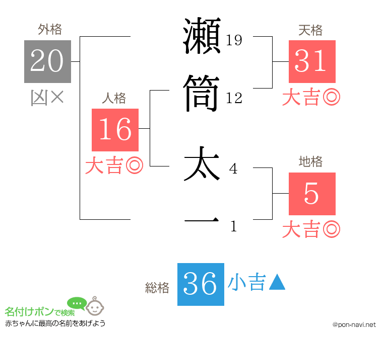 瀬筒 太一さんの姓名判断結果