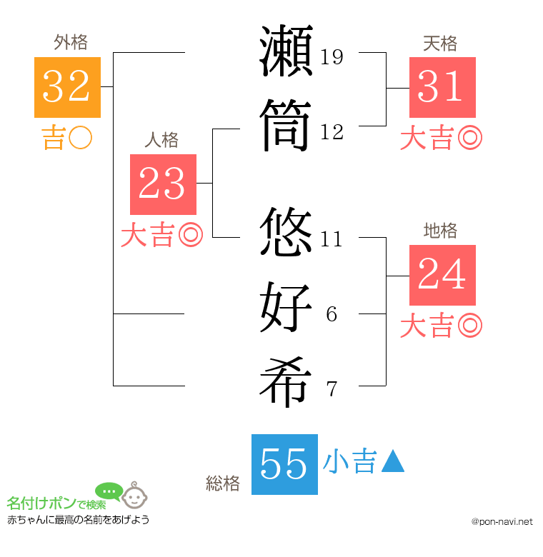 瀬筒 悠好希さんの姓名判断結果