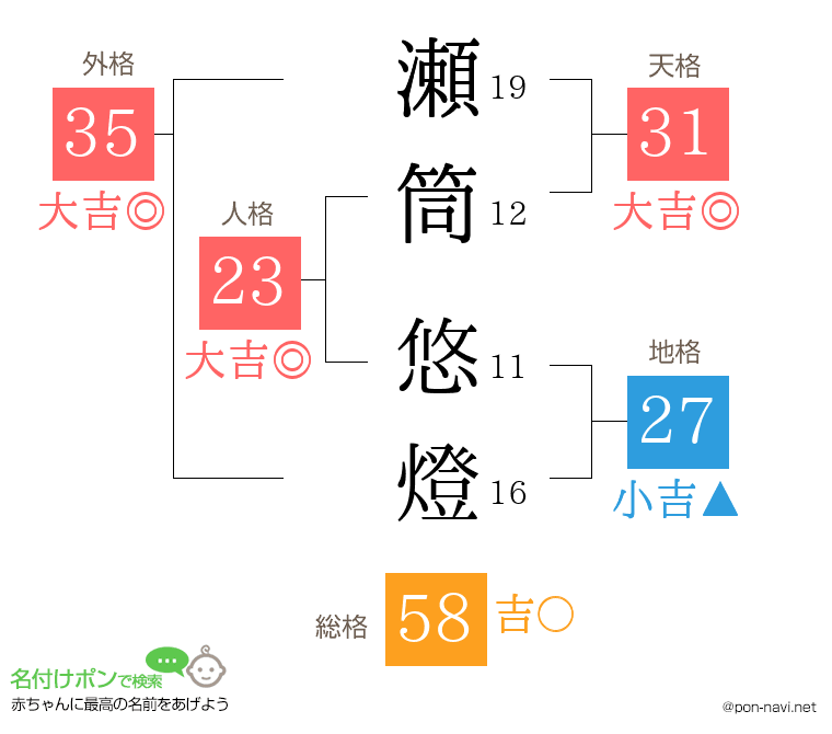 瀬筒 悠燈さんの姓名判断結果