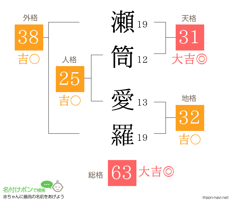 瀬筒 愛羅さんの姓名判断結果