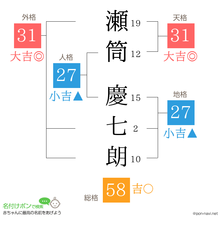 瀬筒 慶七朗さんの姓名判断結果
