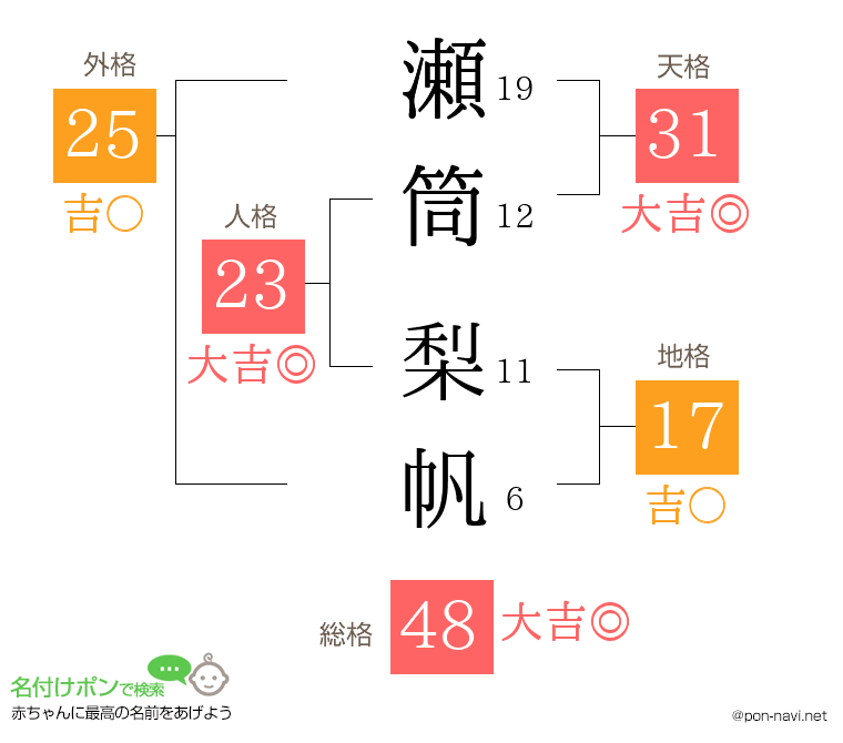 瀬筒 梨帆さんの姓名判断結果