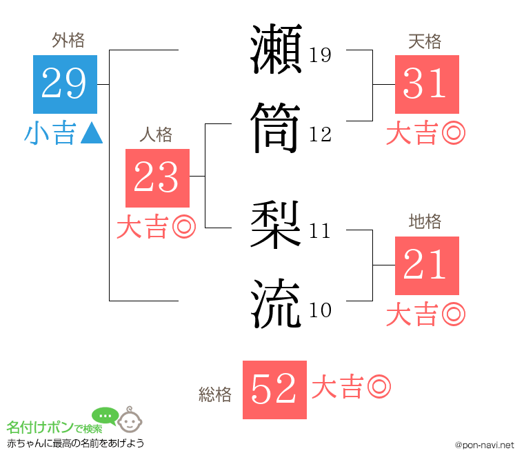 瀬筒 梨流さんの姓名判断結果