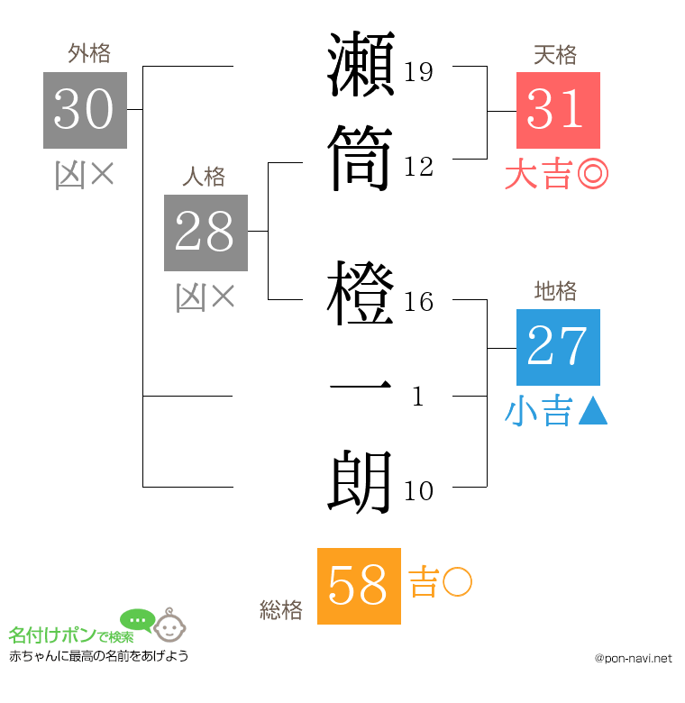 瀬筒 橙一朗さんの姓名判断結果