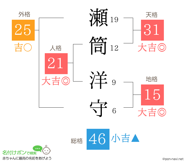 瀬筒 洋守さんの姓名判断結果