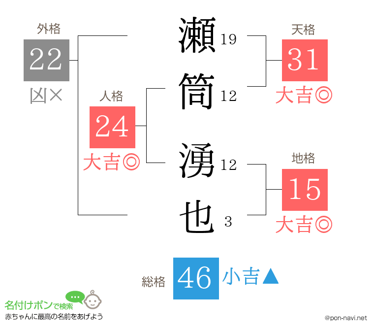 瀬筒 湧也さんの姓名判断結果