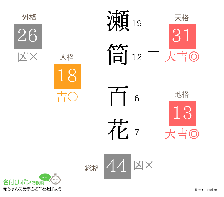 瀬筒 百花さんの姓名判断結果