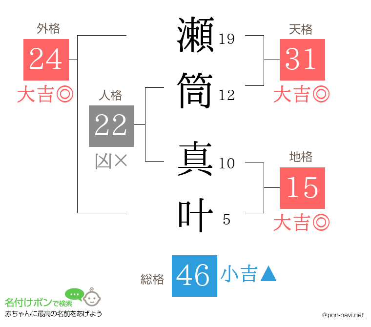 瀬筒 真叶さんの姓名判断結果
