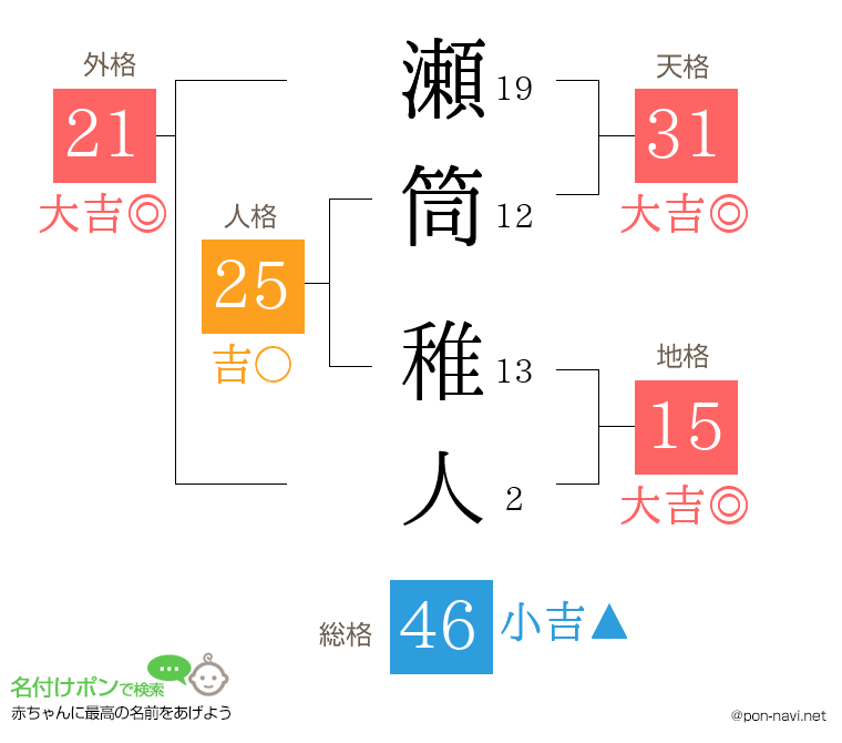 瀬筒 稚人さんの姓名判断結果