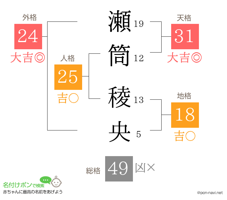 瀬筒 稜央さんの姓名判断結果