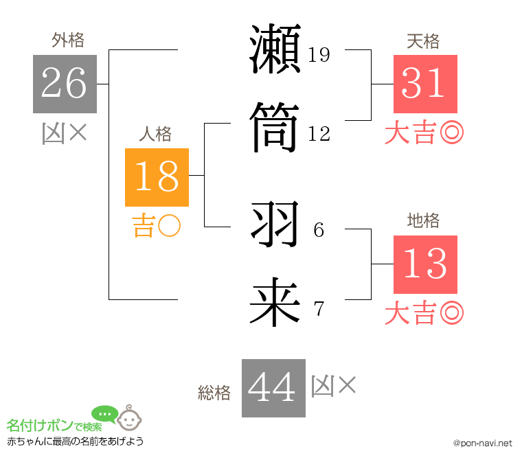 瀬筒 羽来さんの姓名判断結果